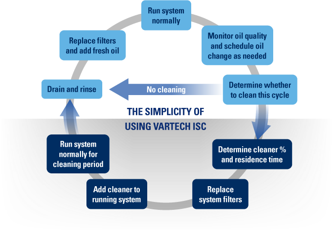 The Solution: A System component and lubricant-compatible cleaner
