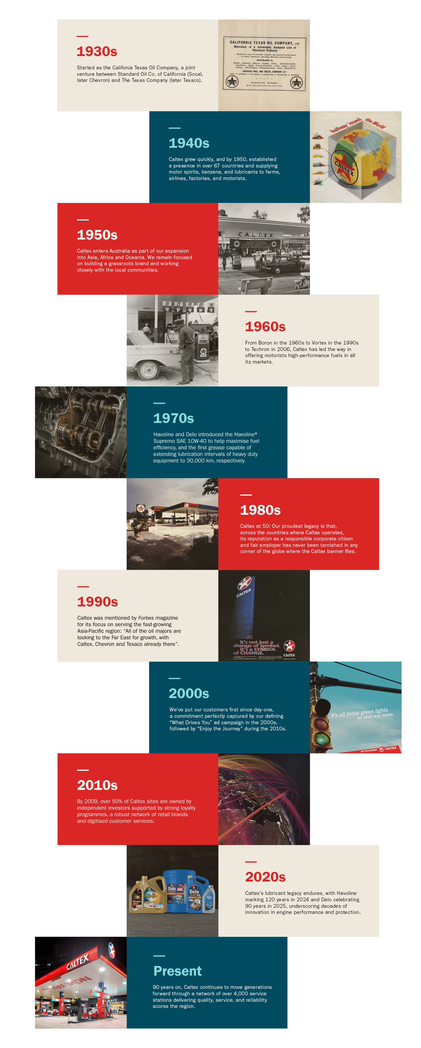 Journey Through The Decades Timeline