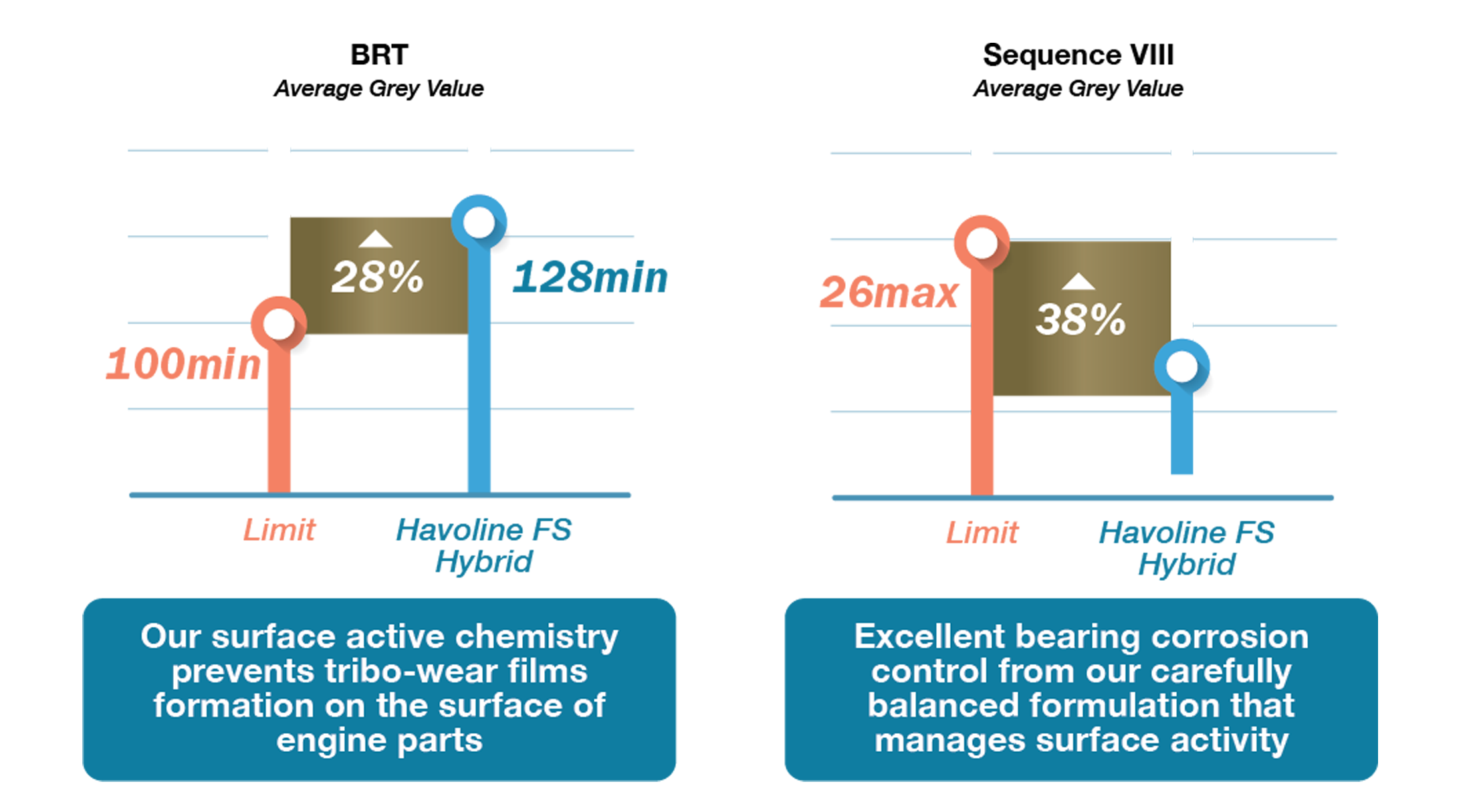 Rust and Corrosion Performance