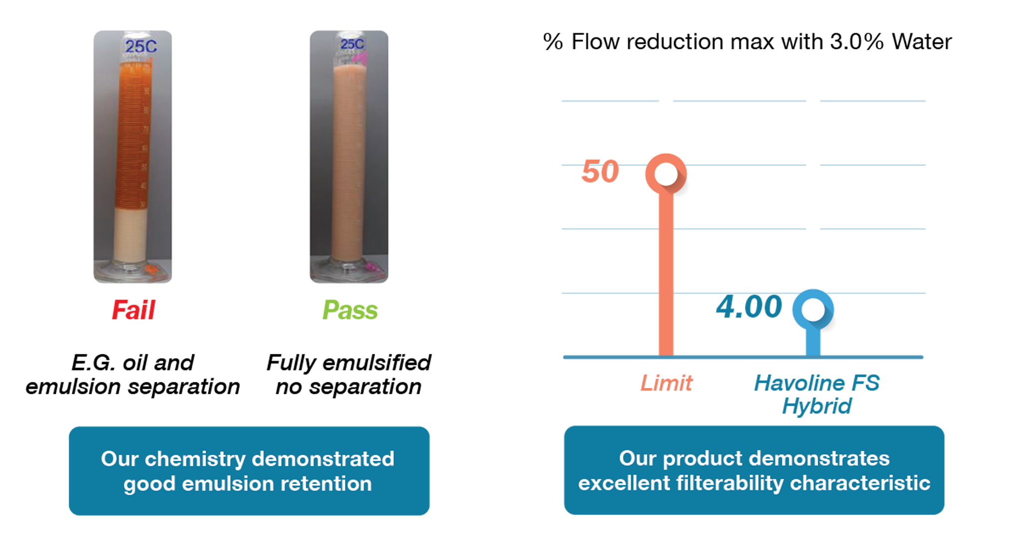 Water & Fuel Dilution Performance