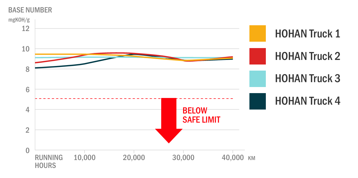 Eng Thai Hohan Truck Performance